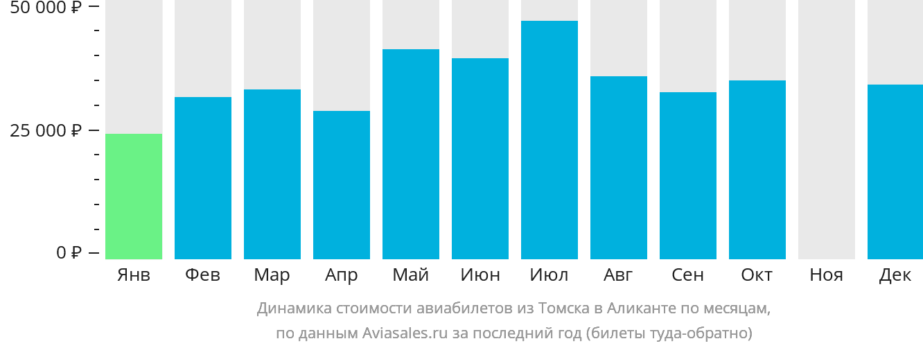 Динамика стоимости авиабилетов из Томска в Аликанте по месяцам