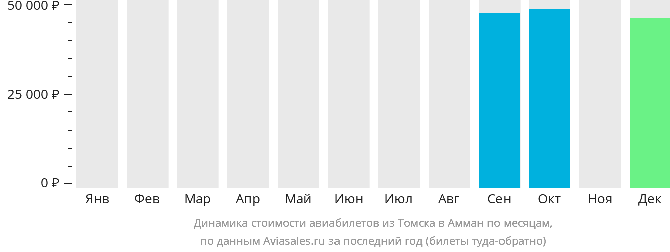 Динамика стоимости авиабилетов из Томска в Амман по месяцам