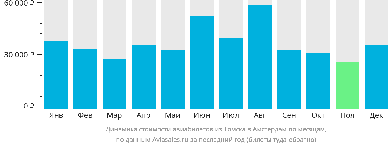 Динамика стоимости авиабилетов из Томска в Амстердам по месяцам