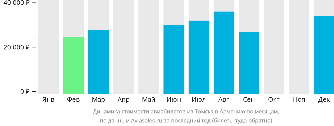 Динамика стоимости авиабилетов из Томска в Армению по месяцам
