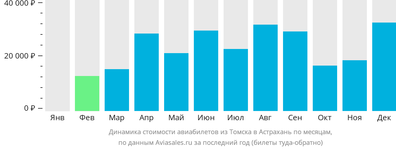Динамика стоимости авиабилетов из Томска в Астрахань по месяцам