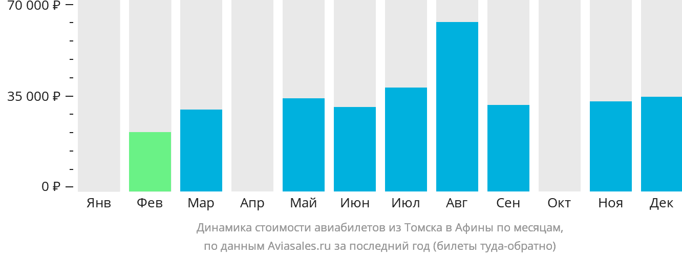 Динамика стоимости авиабилетов из Томска в Афины по месяцам