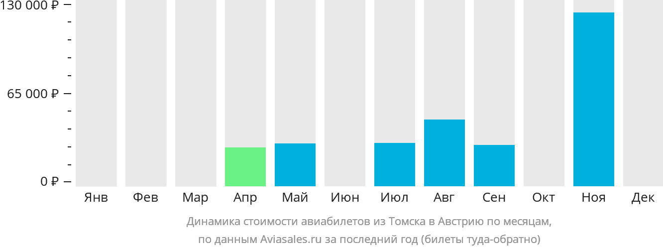 Динамика стоимости авиабилетов из Томска в Австрию по месяцам