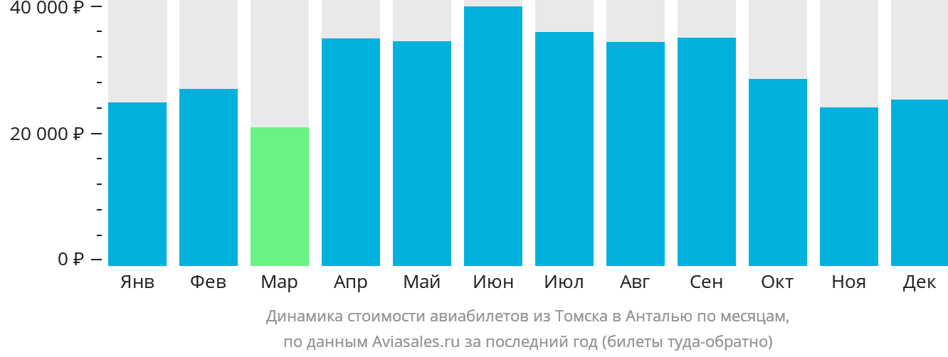 Динамика стоимости авиабилетов из Томска в Анталью по месяцам