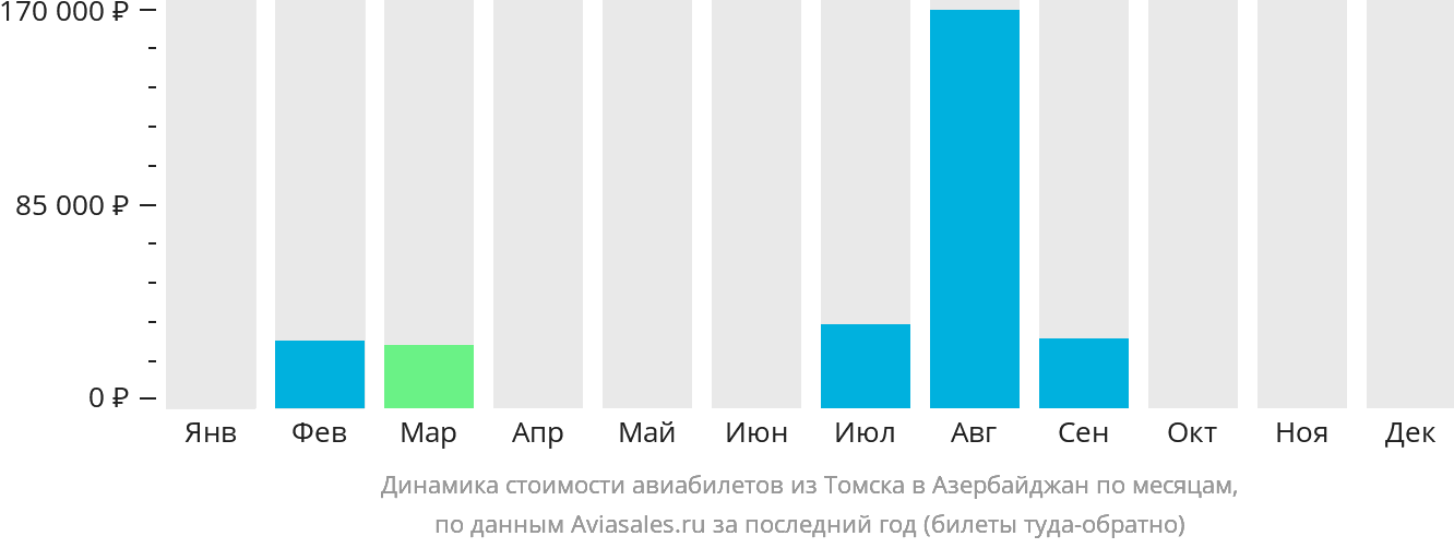 Динамика стоимости авиабилетов из Томска в Азербайджан по месяцам