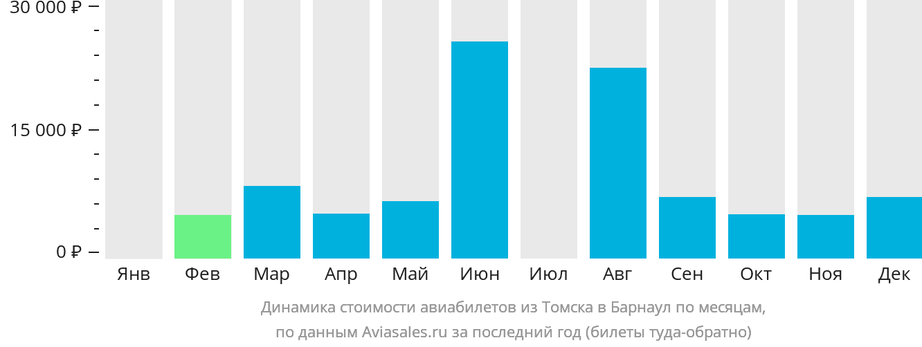 Динамика стоимости авиабилетов из Томска в Барнаул по месяцам