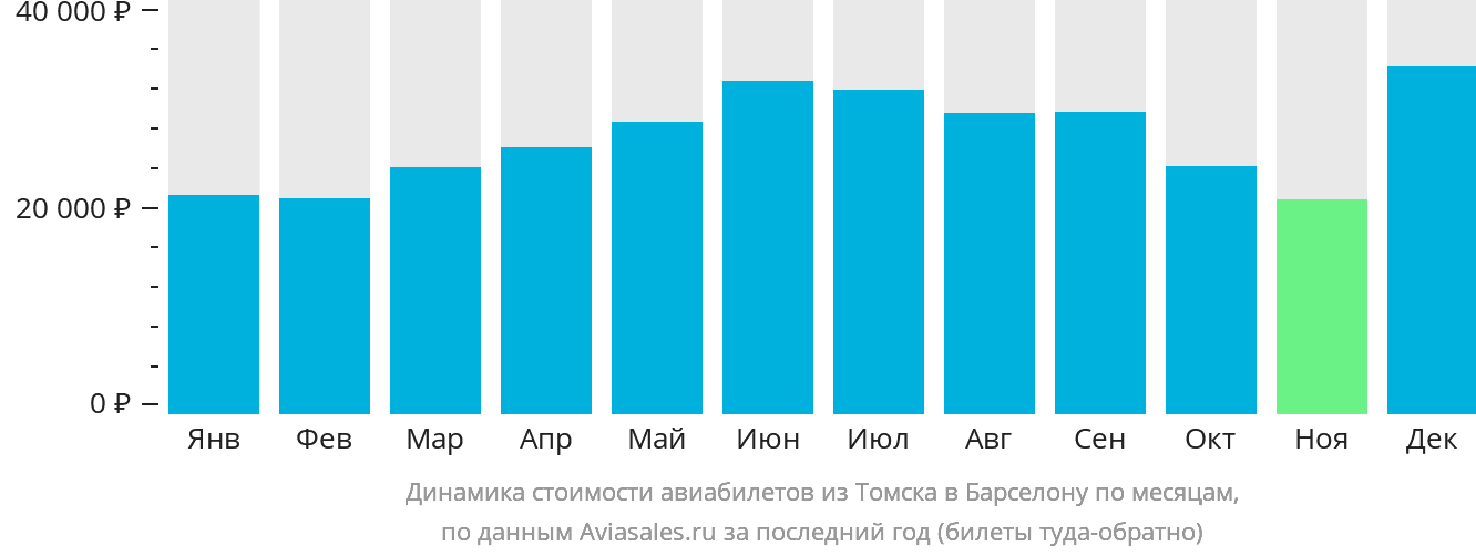 Динамика стоимости авиабилетов из Томска в Барселону по месяцам