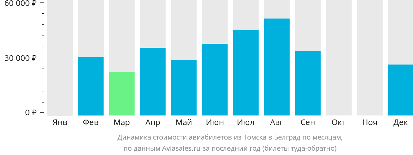 Динамика стоимости авиабилетов из Томска в Белград по месяцам
