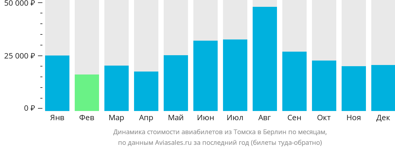Динамика стоимости авиабилетов из Томска в Берлин по месяцам