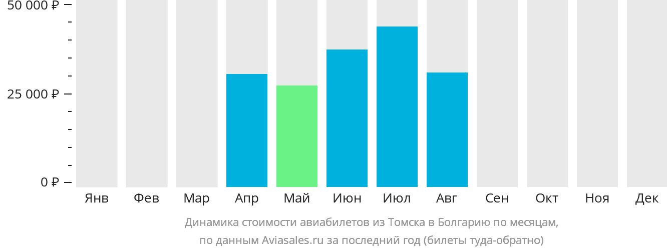 Динамика стоимости авиабилетов из Томска в Болгарию по месяцам
