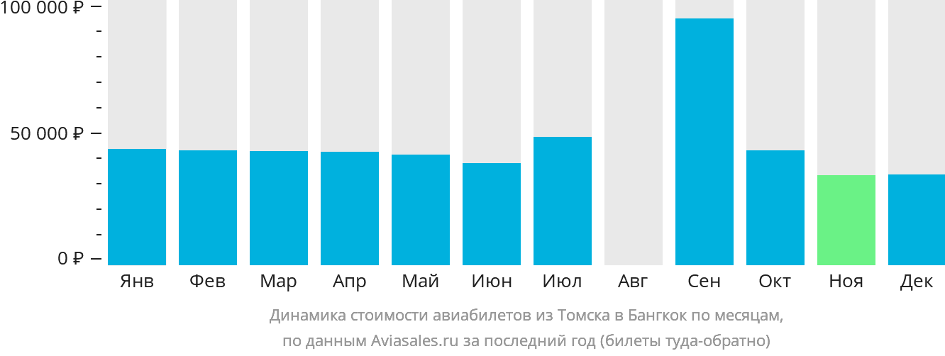Динамика стоимости авиабилетов из Томска в Бангкок по месяцам