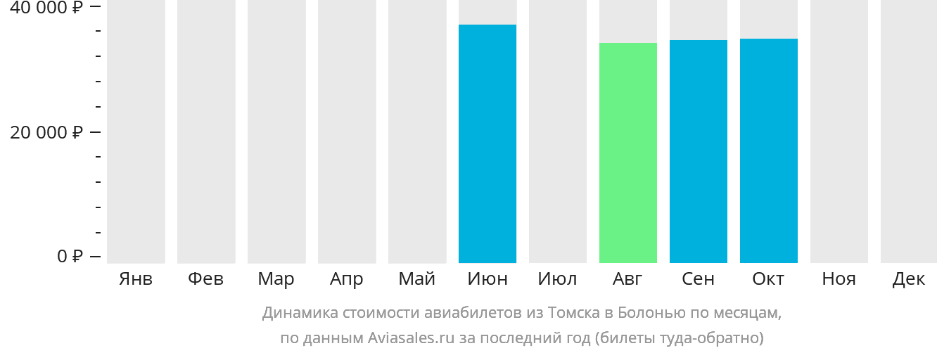 Динамика стоимости авиабилетов из Томска в Болонью по месяцам