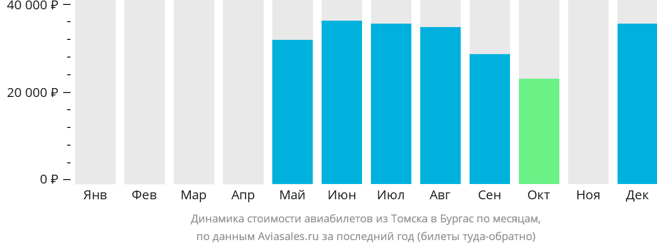 Динамика стоимости авиабилетов из Томска в Бургас по месяцам