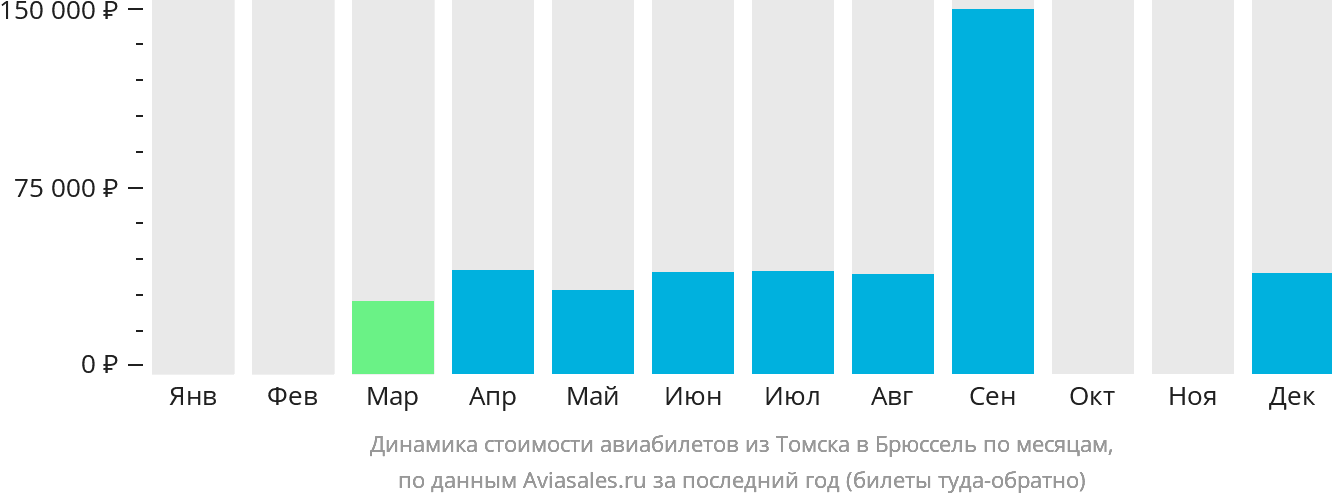 Динамика стоимости авиабилетов из Томска в Брюссель по месяцам