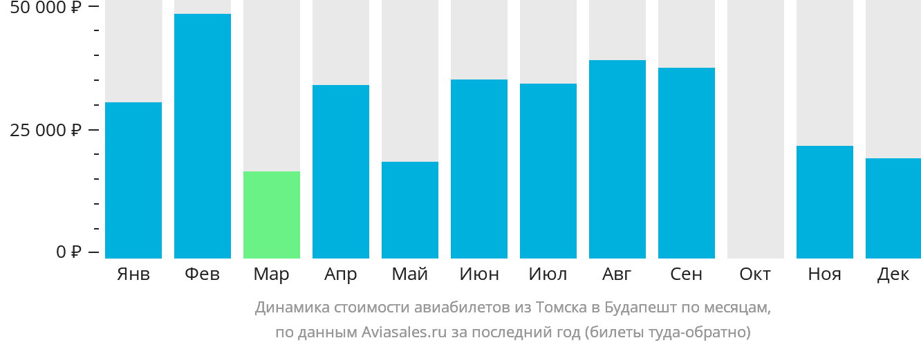 Динамика стоимости авиабилетов из Томска в Будапешт по месяцам