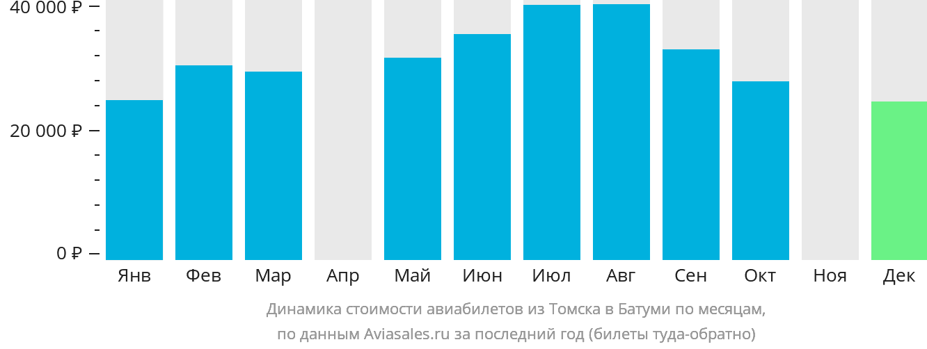 Динамика стоимости авиабилетов из Томска в Батуми по месяцам
