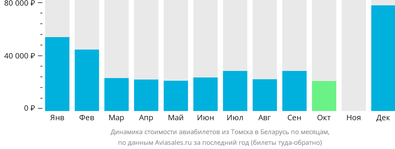 Динамика стоимости авиабилетов из Томска в Беларусь по месяцам