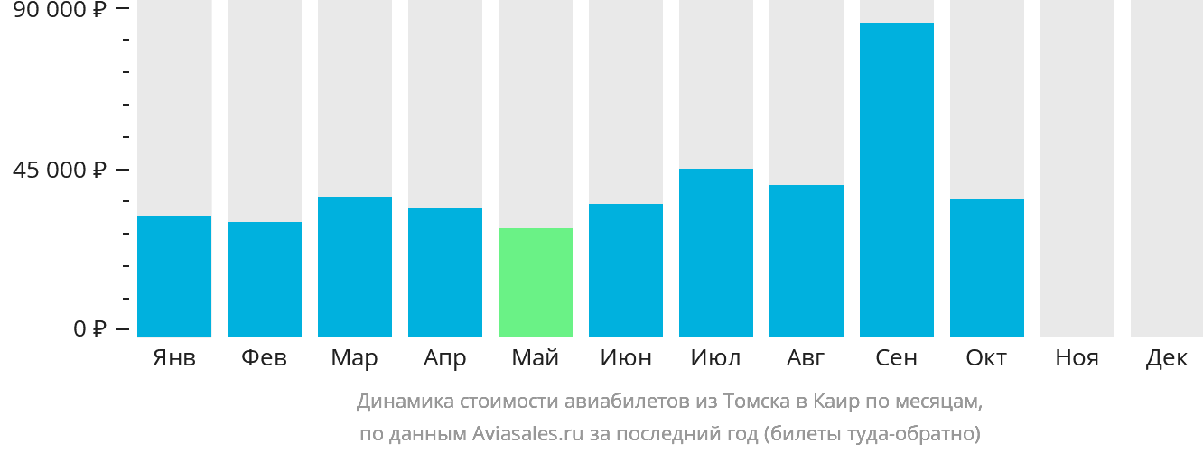 Динамика стоимости авиабилетов из Томска в Каир по месяцам