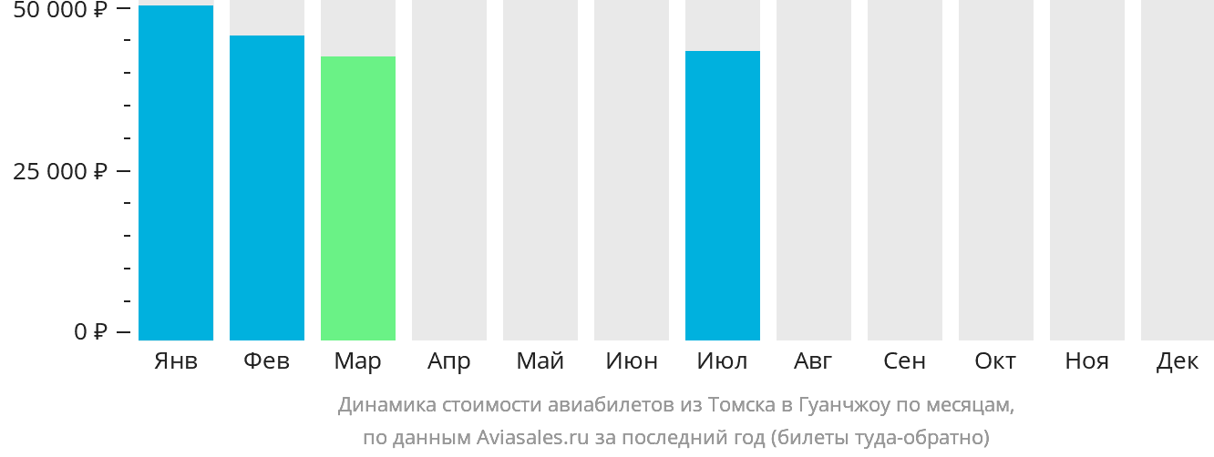 Динамика стоимости авиабилетов из Томска в Гуанчжоу по месяцам