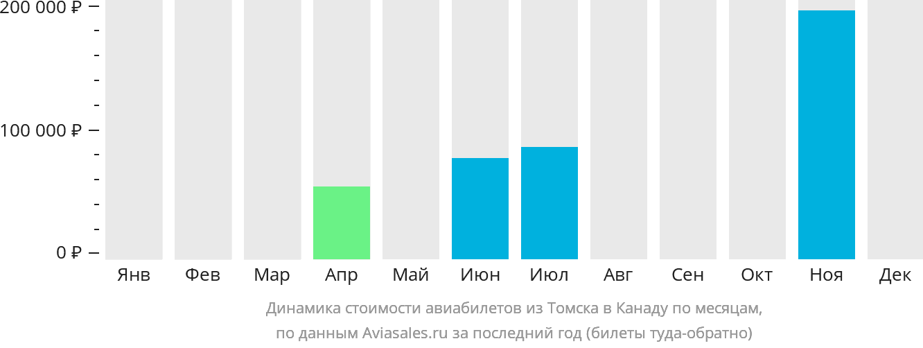 Динамика стоимости авиабилетов из Томска в Канаду по месяцам
