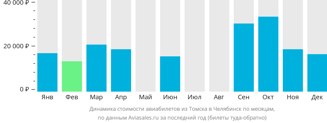 Динамика стоимости авиабилетов из Томска в Челябинск по месяцам