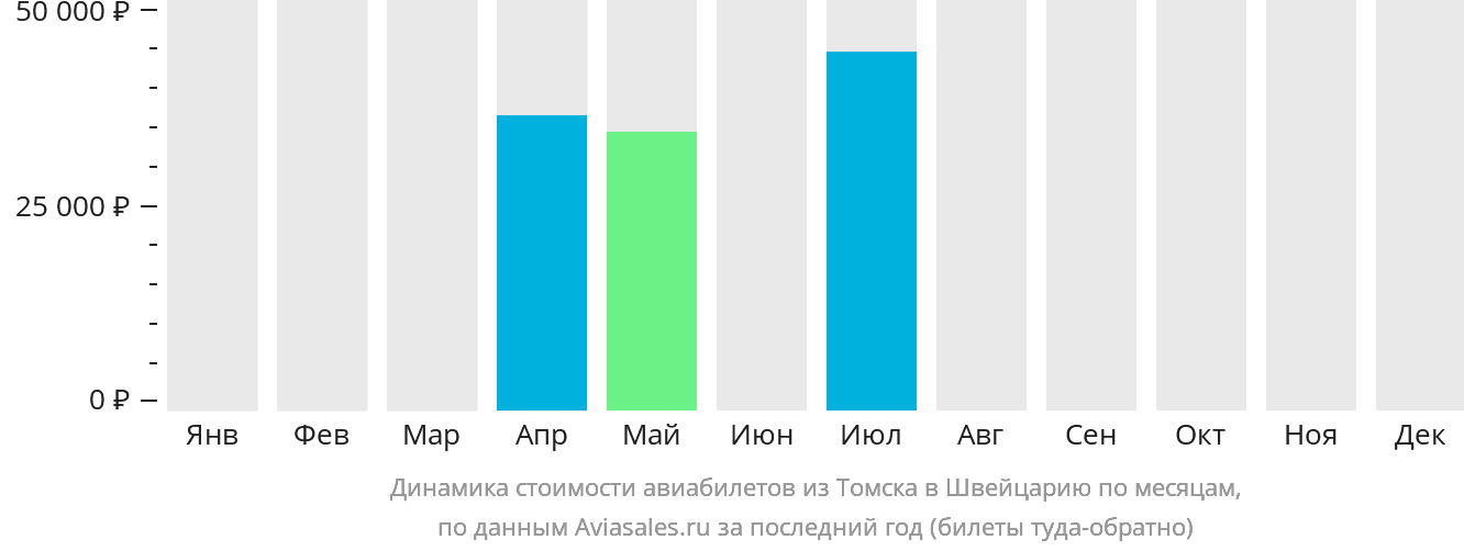 Динамика стоимости авиабилетов из Томска в Швейцарию по месяцам