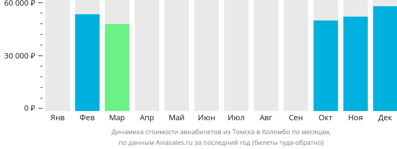 Динамика стоимости авиабилетов из Томска в Коломбо по месяцам