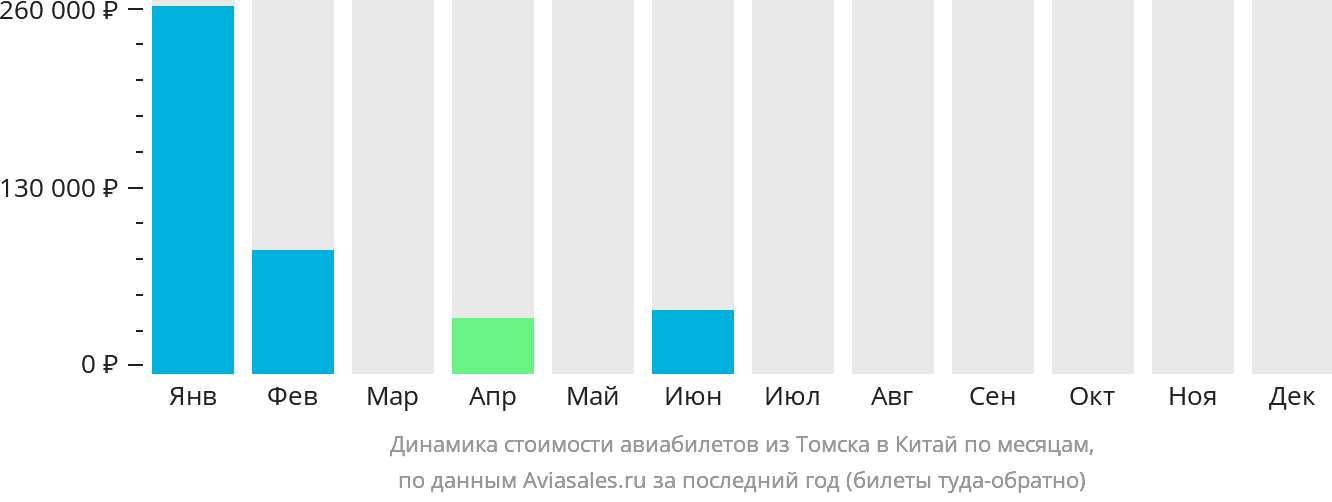 Динамика стоимости авиабилетов из Томска в Китай по месяцам