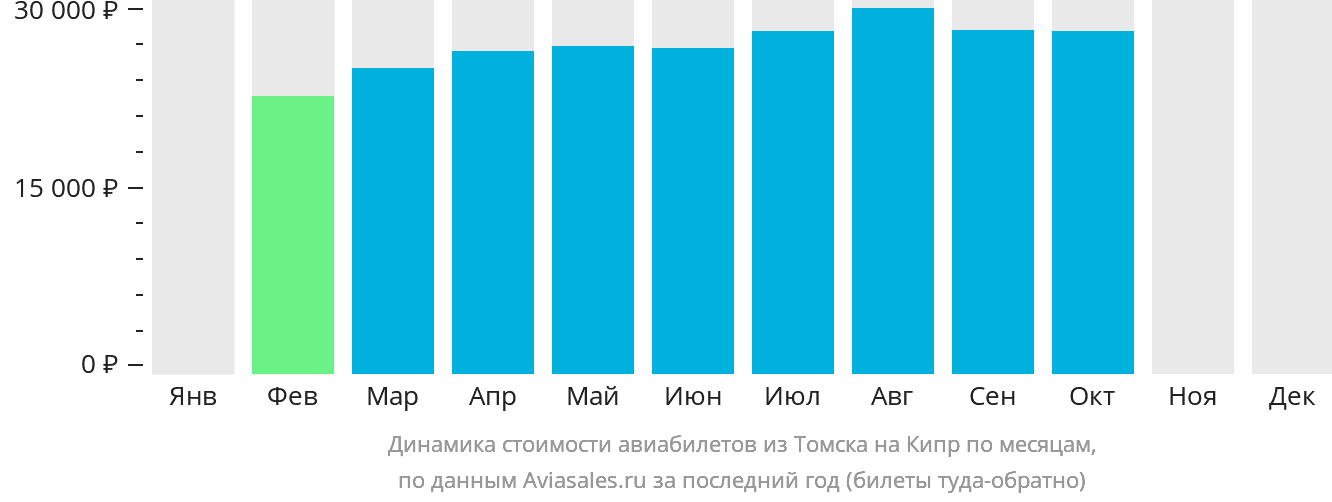 Динамика стоимости авиабилетов из Томска на Кипр по месяцам