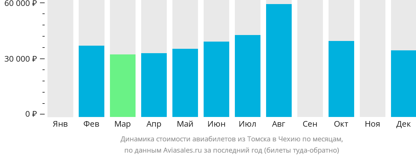 Динамика стоимости авиабилетов из Томска в Чехию по месяцам