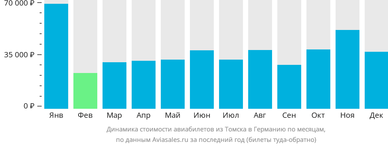 Динамика стоимости авиабилетов из Томска в Германию по месяцам