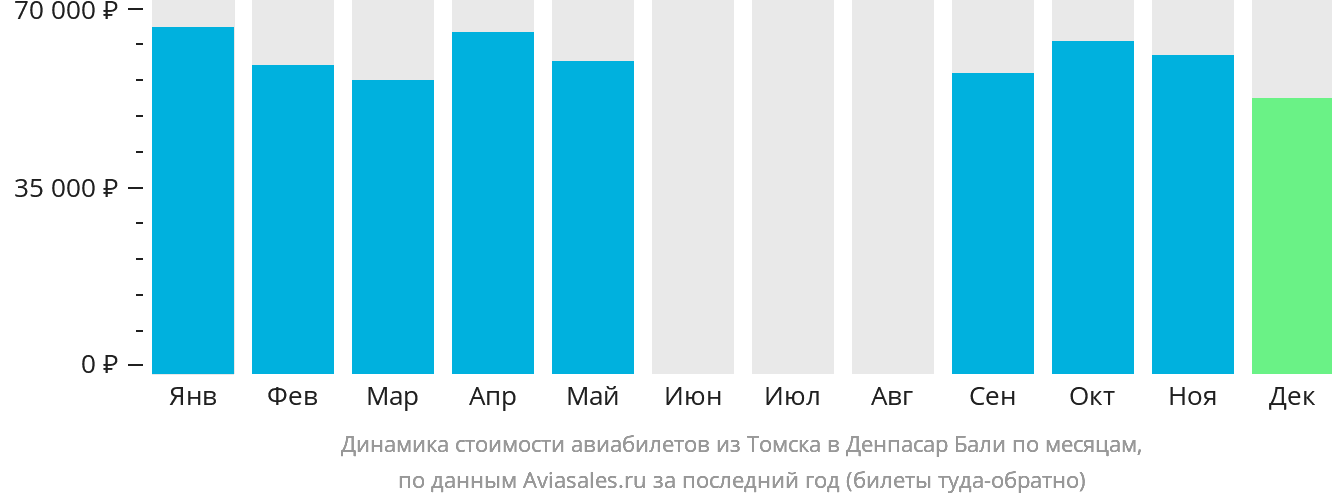 Динамика стоимости авиабилетов из Томска в Денпасар (Бали) по месяцам