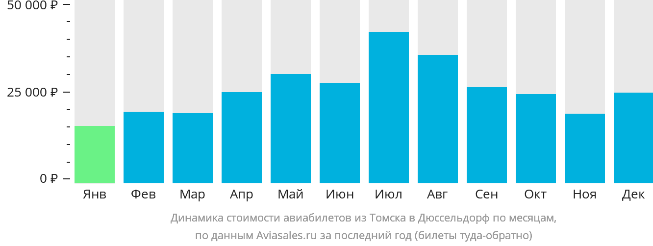 Динамика стоимости авиабилетов из Томска в Дюссельдорф по месяцам