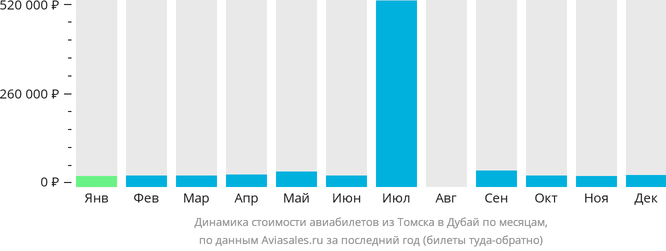 Динамика стоимости авиабилетов из Томска в Дубай по месяцам