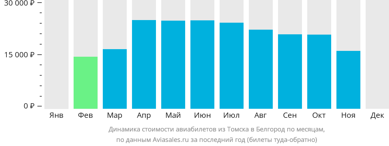 Динамика стоимости авиабилетов из Томска в Белгород по месяцам