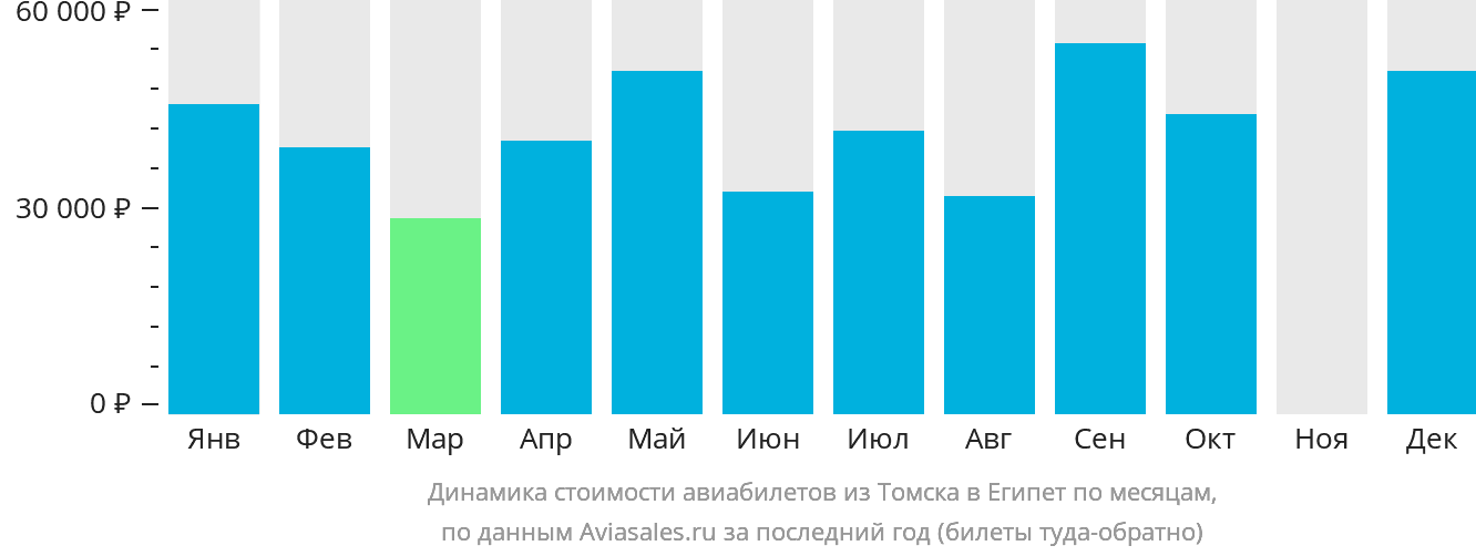 Динамика стоимости авиабилетов из Томска в Египет по месяцам