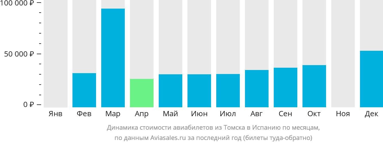 Динамика стоимости авиабилетов из Томска в Испанию по месяцам