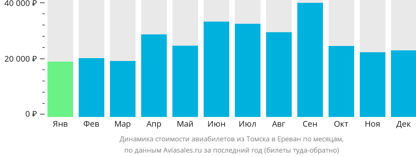 Динамика стоимости авиабилетов из Томска в Ереван по месяцам