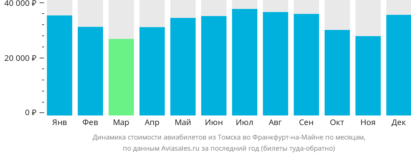 Динамика стоимости авиабилетов из Томска во Франкфурт-на-Майне по месяцам