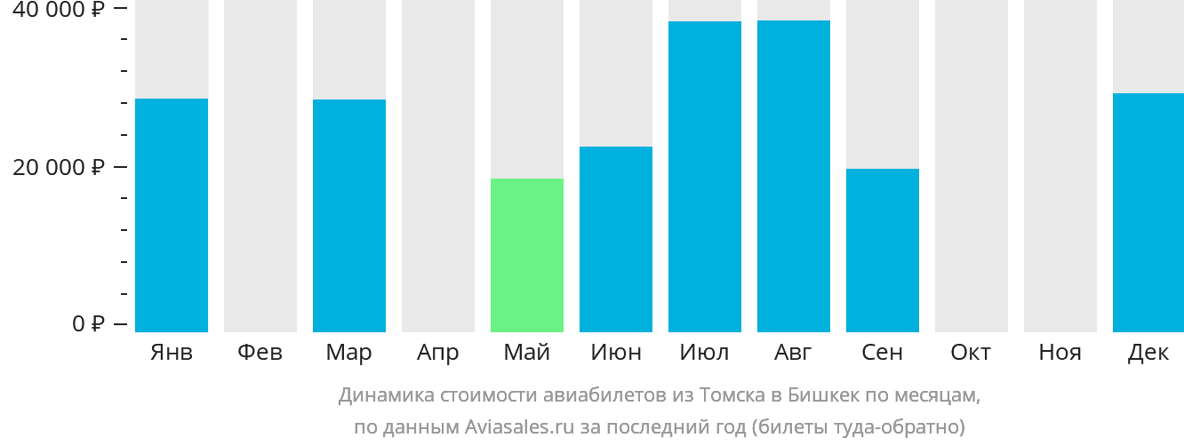 Динамика стоимости авиабилетов из Томска в Бишкек по месяцам