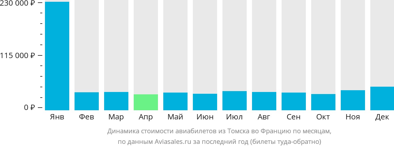 Динамика стоимости авиабилетов из Томска во Францию по месяцам