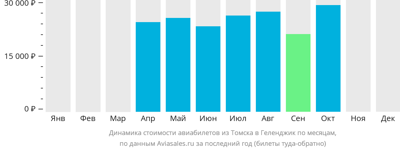 Динамика стоимости авиабилетов из Томска в Геленджик по месяцам