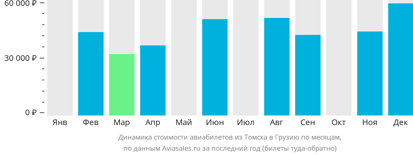 Динамика стоимости авиабилетов из Томска в Грузию по месяцам