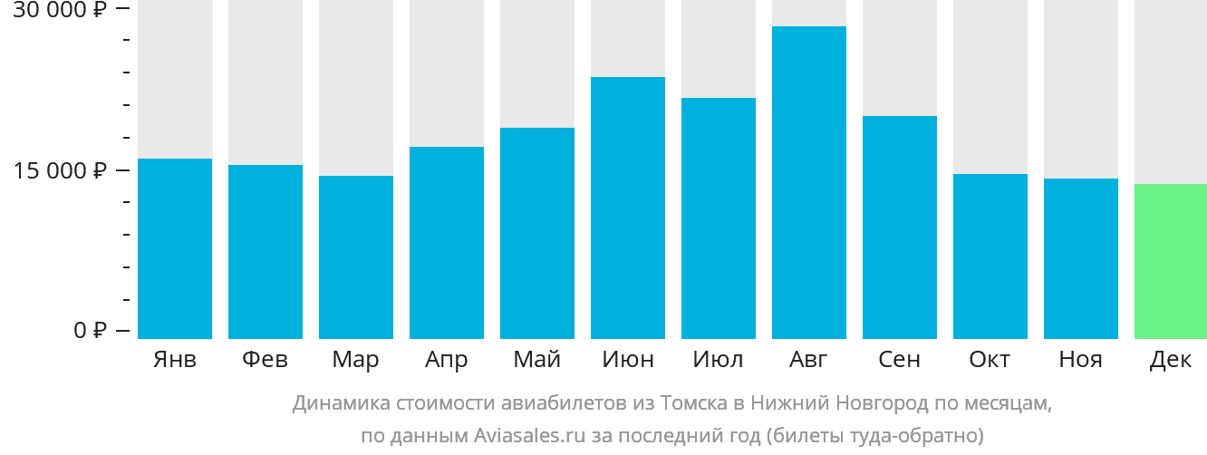 Динамика стоимости авиабилетов из Томска в Нижний Новгород по месяцам