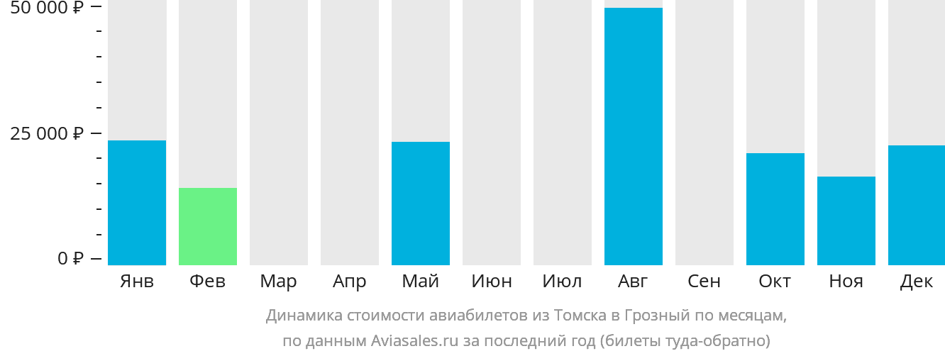 Динамика стоимости авиабилетов из Томска в Грозный по месяцам