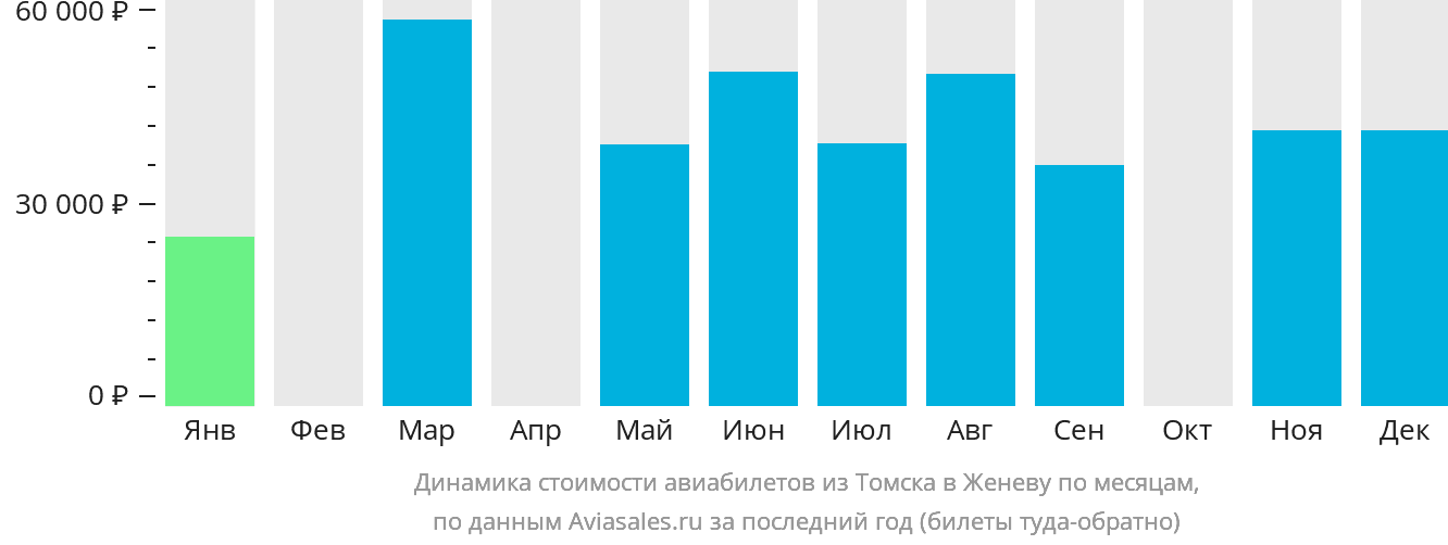 Динамика стоимости авиабилетов из Томска в Женеву по месяцам