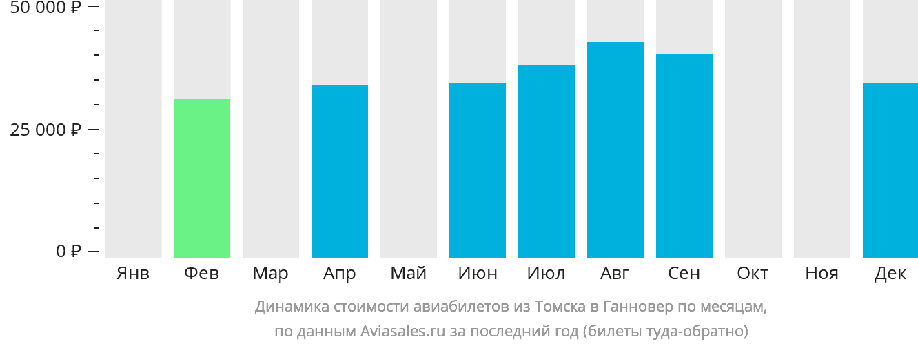 Динамика стоимости авиабилетов из Томска в Ганновер по месяцам