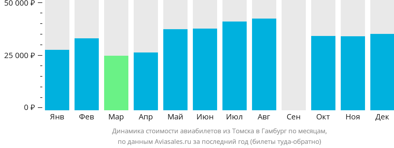 Динамика стоимости авиабилетов из Томска в Гамбург по месяцам