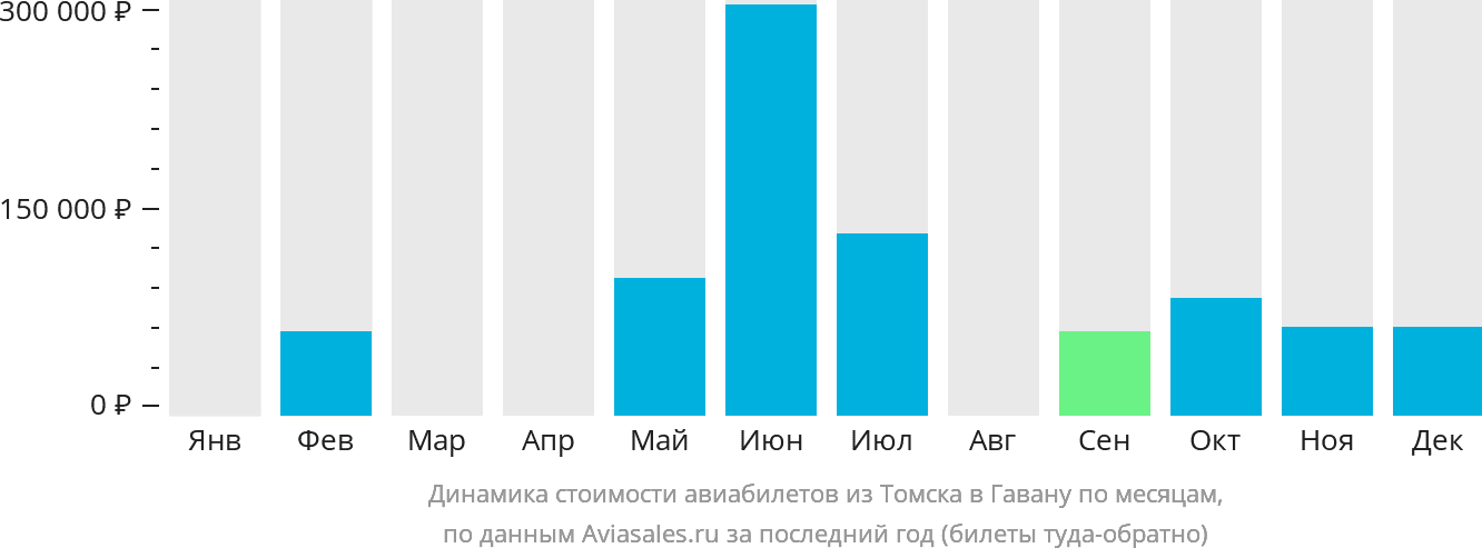 Динамика стоимости авиабилетов из Томска в Гавану по месяцам