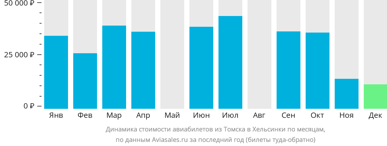 Динамика стоимости авиабилетов из Томска в Хельсинки по месяцам